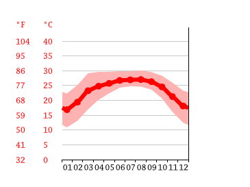 Grafico temperatura, Dispur