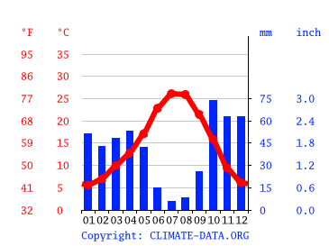 span Antagonist periode Klima La Mata: Temperatur, Klimatabelle & Klimadiagramm für La Mata + Wetter  - Climate-Data.org