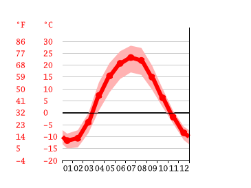 Grafico temperatura, Orenburg