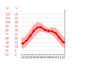 Grafico temperatura, Rewari