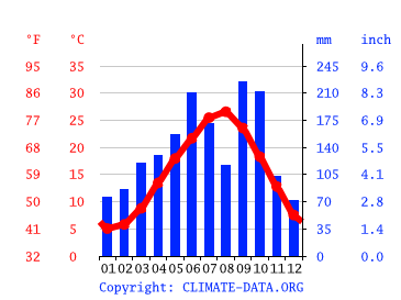 気候 南知多町 気候グラフ 気温グラフ 雨温図 水温南知多町 Climate Data Org