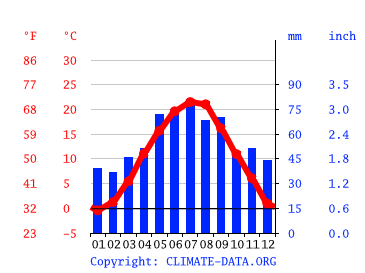 Grafico clima, Bratislavia