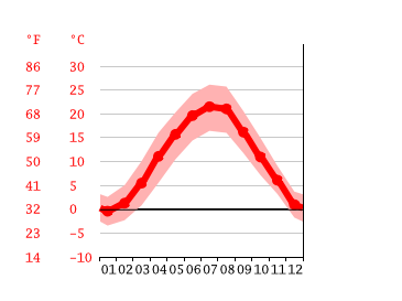 Grafico temperatura, Bratislavia