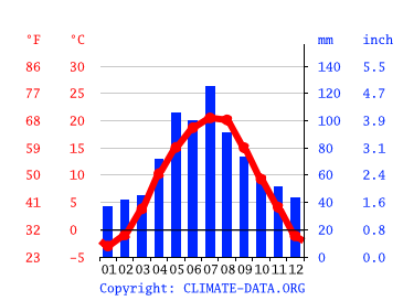 Grafico clima, Košice