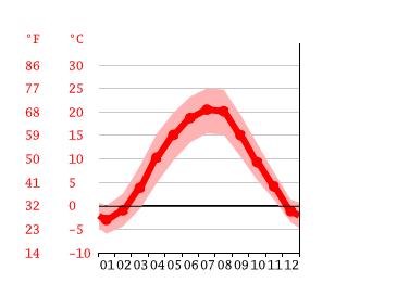 Diagrama de temperatura, Košice