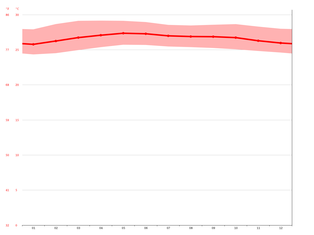 Singapore climate Average Temperature, weather by month, Singapore