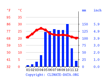 Grafico clima, Doddaballapur