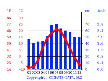 Grafico clima, Penza