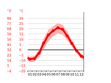 Grafico temperatura, Penza