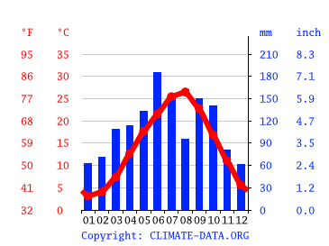 Grafico clima, Yawata