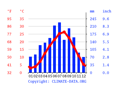Grafico clima, Uji
