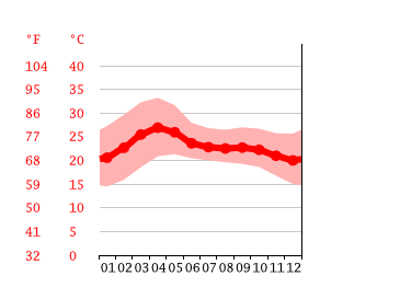 Grafico temperatura, Hoskote