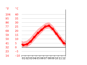 気候 京都市 気候グラフ 気温グラフ 雨温図 Climate Data Org