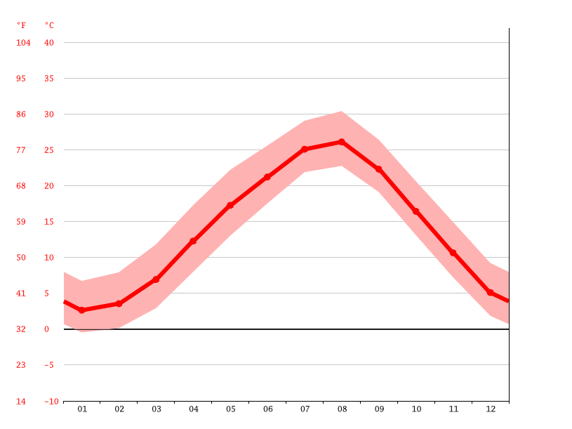 気候 京都市 気候グラフ 気温グラフ 雨温図 Climate Data Org