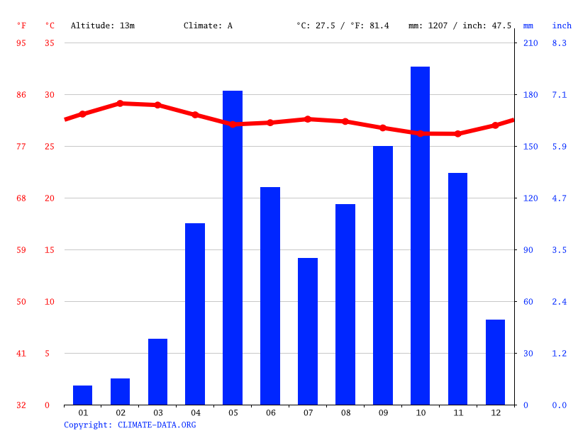 Tenerife climate Average Temperature, weather by month, Tenerife