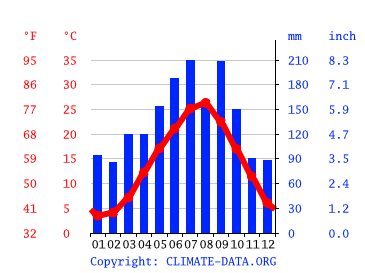 Grafico clima, Maizuru
