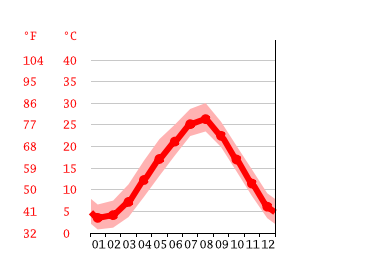 Grafico temperatura, Maizuru