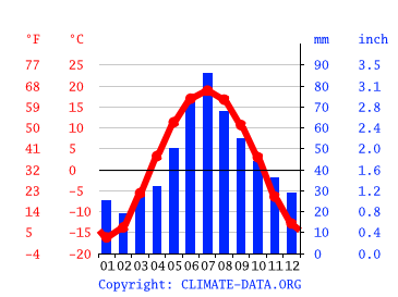 Grafico clima, Tjumen'