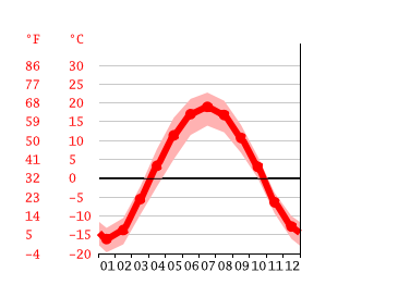 Grafico temperatura, Tjumen'