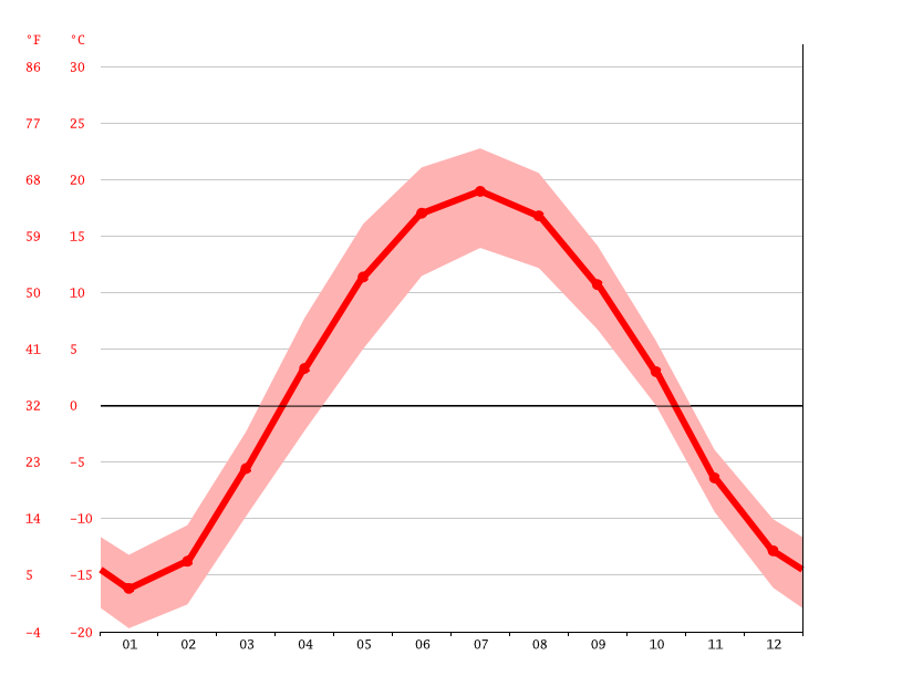 Temperature graph, Tyumen