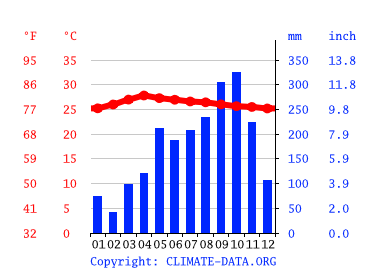 Grafico clima, Lang Suan
