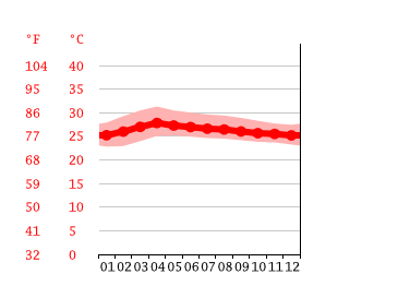 Grafico temperatura, Lang Suan