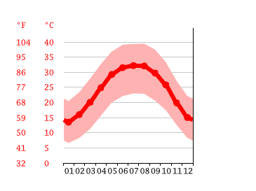Grafico temperatura, Ezbet Abu Habashi