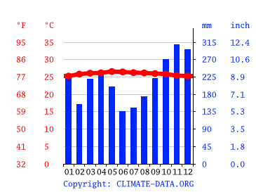 Grafico clima, Duri