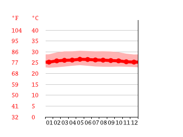 Grafico temperatura, Duri