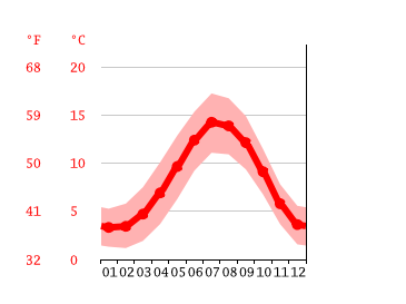 Grafico temperatura, Edimburgo