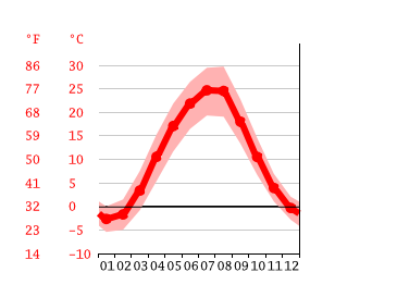 Grafico temperatura, Leninavan
