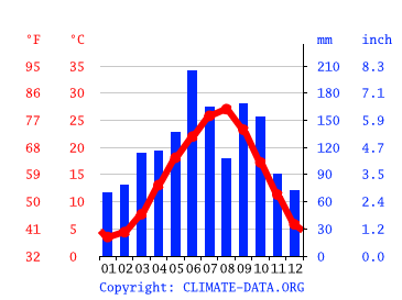 気候 八尾市 気候グラフ 気温グラフ 雨温図 Climate Data Org