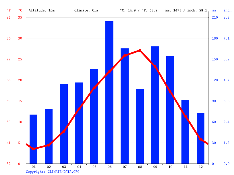 気候 八尾市 気候グラフ 気温グラフ 雨温図 Climate Data Org