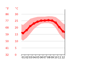 Grafico temperatura, Dauki