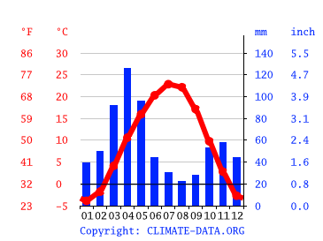 Grafico clima, Biškek