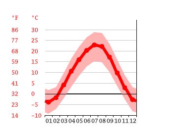 Grafico temperatura, Biškek
