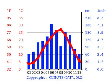 気候 枚方市 気候グラフ 気温グラフ 雨温図 Climate Data Org