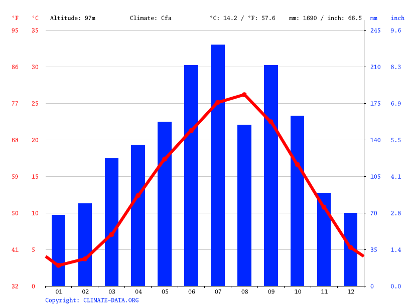 気候 高槻市 気候グラフ 気温グラフ 雨温図 Climate Data Org