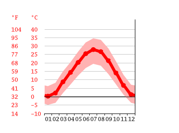 Grafico temperatura, Tashkent