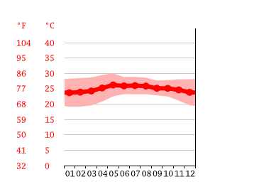 Grafico temperatura, El Coacoyul