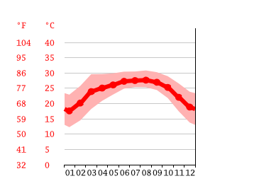 Grafico temperatura, Guwahati