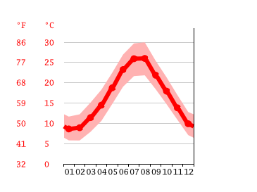 Grafico temperatura, Barletta