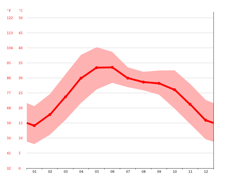 average temperature by month, Agra