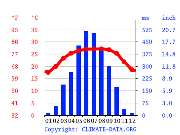 Grafico clima, Silchar