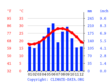 気候 那覇市 気候グラフ 気温グラフ 雨温図 水温那覇市 Climate Data Org