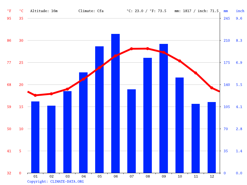 Klima Okinawa Temperaturen, Wetter & Klimatabellen für Okinawa