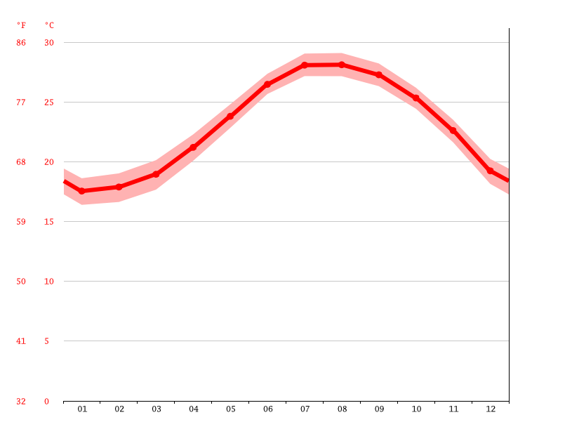 気候 那覇市 気候グラフ 気温グラフ 雨温図 水温那覇市 Climate Data Org