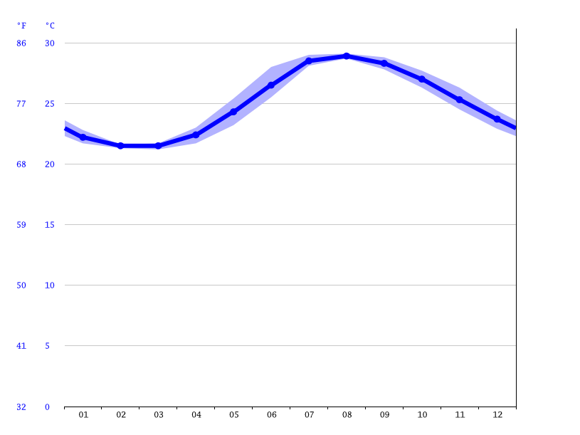 気候 那覇市 気候グラフ 気温グラフ 雨温図 水温那覇市 Climate Data Org