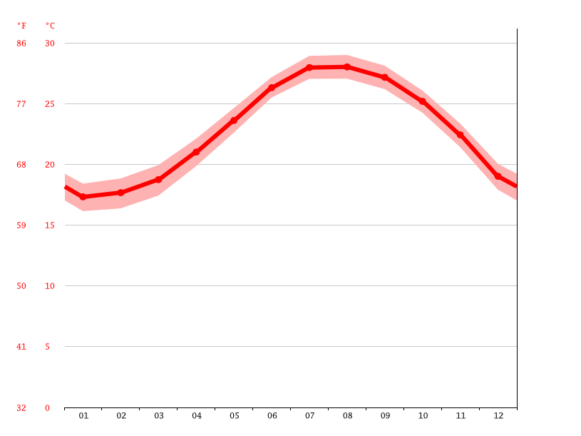 気候 沖縄市 気候グラフ 気温グラフ 雨温図 水温沖縄市 Climate Data Org