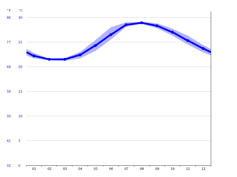 気候 沖縄市 気候グラフ 気温グラフ 雨温図 水温沖縄市 Climate Data Org
